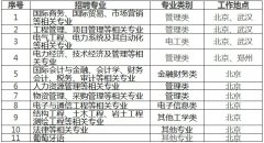专业范畴：计较机科学取手艺、消息平安、、财